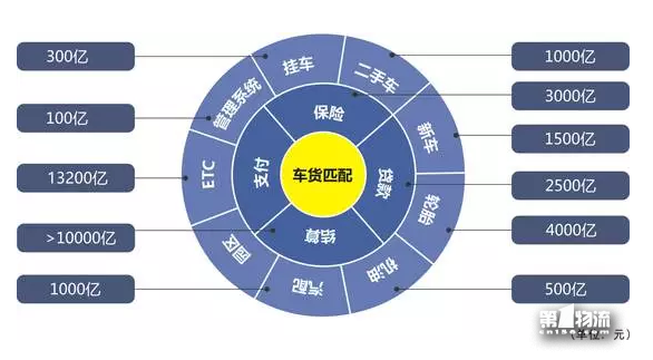 貨車幫運滿滿戰(zhàn)略合并！其他車貨匹配平臺還會有戲么？