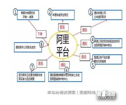 “雙11”后看菜鳥：生態(tài)型物流平臺(tái)對(duì)快遞集群升級(jí)價(jià)值