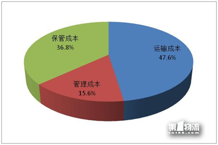 2017年全國(guó)重點(diǎn)企業(yè)物流統(tǒng)計(jì)調(diào)查報(bào)告