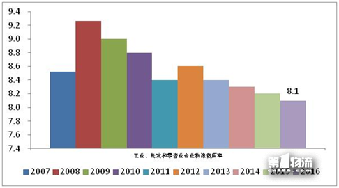 2017年全國(guó)重點(diǎn)企業(yè)物流統(tǒng)計(jì)調(diào)查報(bào)告