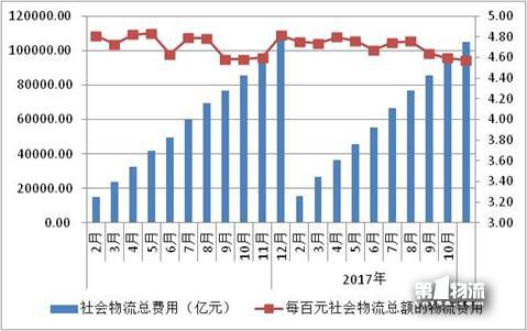 11月物流運行提質(zhì)增效態(tài)勢良好